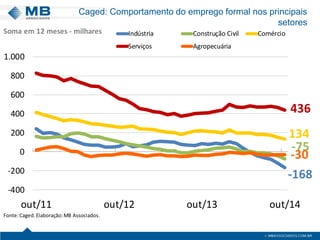 -168
-75
134
436
-30
-400
-200
0
200
400
600
800
1.000
out/11 out/12 out/13 out/14
Indústria Construção Civil Comércio
Serviços Agropecuária
Fonte:Caged.Elaboração:MB Associados.
Soma em 12 meses - milhares
Caged: Comportamento do emprego formal nos principais
setores
 