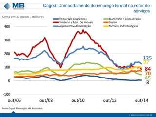 3
45
84
70
125
97
-100
0
100
200
300
400
out/06 out/08 out/10 out/12 out/14
Instituições Financeiras Transporte e Comunicação
Comércio e Adm. De Imóveis Ensino
Alojamento e Alimentação Médicos, Odontológicos
Fonte:Caged.Elaboração:MB Associados.
Soma em 12 meses - milhares
Caged: Comportamento do emprego formal no setor de
serviços
 
