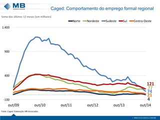 4
77
74
121
21
-100
400
900
1.400
out/09 out/10 out/11 out/12 out/13 out/14
Norte Nordeste Sudeste Sul Centro-Oeste
Fonte: Caged. Elaboração: MB Associados.
Soma dos últimos 12 meses (em milhares)
Caged: Comportamento do emprego formal regional
 