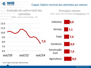 8,0
7,1
7,6
8,0
7,9
9,0
Indústria
Serviço
Total
Comércio
Construção
Civil
Agricultura
7,6
6,0
7,0
8,0
9,0
10,0
11,0
12,0
out/10 out/12 out/14
Caged: Salário nominal dos admitidos por setores
Evolução do salário total dos
admitidos
(cresc. acum. em 12 meses - %)
Principais setores
(cresc. acum. em 12 meses até Outubro/14 - %)
Fonte: Caged. Elaboração: MB Associados.
 