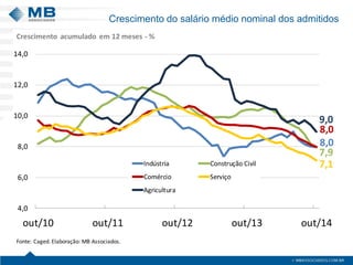 8,0
7,9
8,0
7,1
9,0
4,0
6,0
8,0
10,0
12,0
14,0
out/10 out/11 out/12 out/13 out/14
Indústria Construção Civil
Comércio Serviço
Agricultura
Fonte: Caged. Elaboração: MB Associados.
Crescimento acumulado em 12 meses - %
Crescimento do salário médio nominal dos admitidos
 
