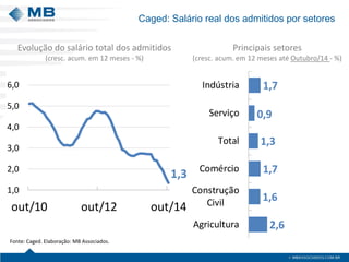 Caged: Salário real dos admitidos por setores
Fonte: Caged. Elaboração: MB Associados.
Evolução do salário total dos admitidos
(cresc. acum. em 12 meses - %)
Principais setores
(cresc. acum. em 12 meses até Outubro/14 - %)
1,7
0,9
1,3
1,7
1,6
2,6
Indústria
Serviço
Total
Comércio
Construção
Civil
Agricultura
1,3
1,0
2,0
3,0
4,0
5,0
6,0
out/10 out/12 out/14
 