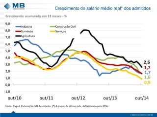 1,7
1,6
1,7
0,9
2,6
-1,0
0,0
1,0
2,0
3,0
4,0
5,0
6,0
7,0
8,0
9,0
out/10 out/11 out/12 out/13 out/14
Indústria Construção Civil
Comércio Serviços
Agricultura
Fonte: Caged. Elaboração: MB Associados. (*) A preços do último mês, deflacionado pelo IPCA.
Crescimento acumulado em 12 meses - %
Crescimento do salário médio real* dos admitidos
 