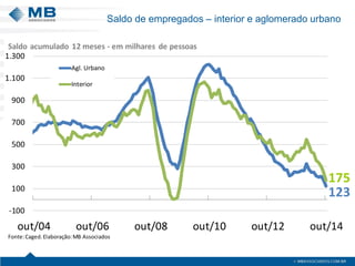123
175
-100
100
300
500
700
900
1.100
1.300
out/04 out/06 out/08 out/10 out/12 out/14
Agl. Urbano
Interior
Saldo acumulado 12 meses - em milhares de pessoas
Fonte:Caged.Elaboração:MB Associados
Saldo de empregados – interior e aglomerado urbano
 
