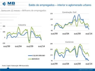 Saldo de empregados – interior e aglomerado urbano
Fonte: Caged. Elaboração: MB Associados.
Soma em 12 meses – Milhares de empregados
-200
0
200
400
out/99 out/04 out/09 out/14
Industria
-80
20
120
220
out/99 out/04 out/09 out/14
Construção Civil
40
120
200
280
out/99 out/04 out/09 out/14
Comércio
 