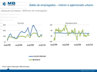 Saldo de empregados – interior e aglomerado urbano
Fonte: Caged. Elaboração: MB Associados.
Soma em 12 meses – Milhares de empregados
10
210
410
610
out/99 out/04 out/09 out/14
Serviço
-120
-40
40
120
out/99 out/04 out/09 out/14
Agropecuária
 