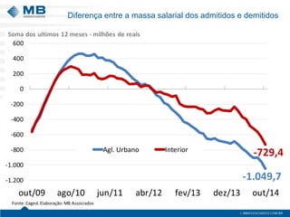 -1.049,7
-729,4
-1.200
-1.000
-800
-600
-400
-200
0
200
400
600
out/09 ago/10 jun/11 abr/12 fev/13 dez/13 out/14
Agl. Urbano Interior
Soma dos ultimos 12 meses - milhões de reais
Fonte:Caged.Elaboração:MB Associados
Diferença entre a massa salarial dos admitidos e demitidos
 