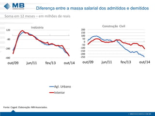 Diferença entre a massa salarial dos admitidos e demitidos
Fonte: Caged. Elaboração: MB Associados.
Soma em 12 meses – em milhões de reais
-480
-280
-80
120
out/09 jun/11 fev/13 out/14
IIndústria
-250
-200
-150
-100
-50
0
50
100
150
200
out/09 jun/11 fev/13 out/14
Construção Civil
 