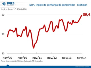 EUA: índice de confiança do consumidor - Michigan
89,4
50
70
90
nov/09 nov/10 nov/11 nov/12 nov/13 nov/14
Fonte:Universidadede Michigan.Elaboração:MB Associados.
Índice: base 1Q 1966=100
 