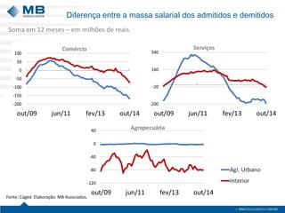 Diferença entre a massa salarial dos admitidos e demitidos
Fonte: Caged. Elaboração: MB Associados.
Soma em 12 meses – em milhões de reais
-200
-150
-100
-50
0
50
100
out/09 jun/11 fev/13 out/14
Comércio
-200
-20
160
340
out/09 jun/11 fev/13 out/14
Serviços
-120
-80
-40
0
40
out/09 jun/11 fev/13 out/14
Agropecuária
 