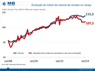 Evolução do índice de volume de vendas no varejo
31
115,3
107,5
60
80
100
120
set/08 set/10 set/12 set/14
Restrito Ampliado (inclui vendas de automóveis e mat. para construção)
Índice de base fixa (2011=100) com ajuste sazonal
Fonte:IBGE. Elaboração:MB Associados.
 