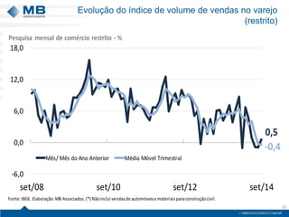 Evolução do índice de volume de vendas no varejo
(restrito)
33
0,5
-0,4
-6,0
0,0
6,0
12,0
18,0
set/08 set/10 set/12 set/14
Mês/ Mês do Ano Anterior Média Móvel Trimestral
Fonte:IBGE. Elaboração:MB Associados. (*)Nãoinclui vendasde automóveise materiaisparaconstruçãocivil.
Pesquisa mensal de comércio restrito - %
 