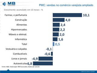 PMC: vendas no comércio varejista ampliado
-6,8
-4,9
-0,6
-0,1
0,5
1,6
2,0
2,2
2,4
4,0
10,1
Autoveículos
Livros e jornais
Combustíveis
Vestuário e calçados
Total
Informática
Móveis e eletrod.
Hipermercados
Alimentos
Construção
Farmac. e perfumaria
Fonte:IBGE. Elaboração: MB Associados.Dados até Set/14.
Crescimento acumulado em 12 meses - %
 