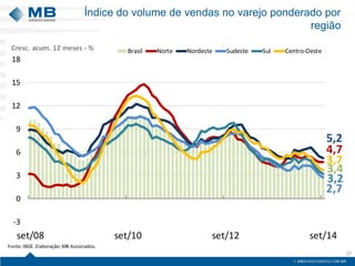 Índice do volume de vendas no varejo ponderado por
região
37
3,4
4,7
5,2
2,7
3,2
3,7
-3
0
3
6
9
12
15
18
set/08 set/10 set/12 set/14
Brasil Norte Nordeste Sudeste Sul Centro-Oeste
Fonte:IBGE. Elaboração:MB Associados.
Cresc. acum. 12 meses - %
 