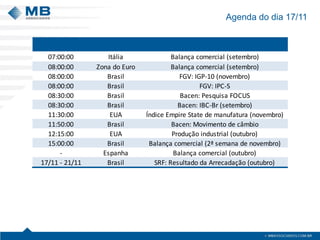 Agenda do dia 17/11
07:00:00 Itália Balança comercial (setembro)
08:00:00 Zona do Euro Balança comercial (setembro)
08:00:00 Brasil FGV: IGP-10 (novembro)
08:00:00 Brasil FGV: IPC-S
08:30:00 Brasil Bacen: Pesquisa FOCUS
08:30:00 Brasil Bacen: IBC-Br (setembro)
11:30:00 EUA Índice Empire State de manufatura (novembro)
11:50:00 Brasil Bacen: Movimento de câmbio
12:15:00 EUA Produção industrial (outubro)
15:00:00 Brasil Balança comercial (2ª semana de novembro)
- Espanha Balança comercial (outubro)
17/11 - 21/11 Brasil SRF: Resultado da Arrecadação (outubro)
 