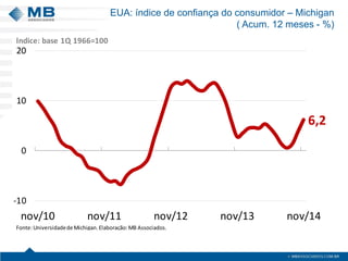 EUA: índice de confiança do consumidor – Michigan
( Acum. 12 meses - %)
6,2
-10
0
10
20
nov/10 nov/11 nov/12 nov/13 nov/14
Fonte:Universidadede Michigan.Elaboração:MB Associados.
Índice: base 1Q 1966=100
 
