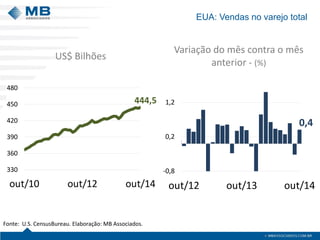 EUA: Vendas no varejo total
US$ Bilhões
Variação do mês contra o mês
anterior - (%)
444,5
330
360
390
420
450
480
out/10 out/12 out/14
0,4
-0,8
0,2
1,2
out/12 out/13 out/14
Fonte: U.S. CensusBureau. Elaboração: MB Associados.
 