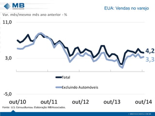 EUA: Vendas no varejo
4,2
3,3
-5,0
3,0
11,0
out/10 out/11 out/12 out/13 out/14
Total
Excluindo Automóveis
Fonte: U.S. CensusBureau.Elaboração:MBAssociados.
Var. mês/mesmo mês ano anterior - %
 