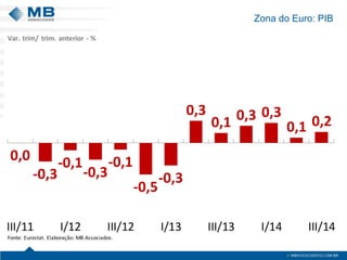 Zona do Euro: PIB
0,0
-0,3
-0,1
-0,3
-0,1
-0,5
-0,3
0,3
0,1 0,3 0,3
0,1 0,2
III/11 I/12 III/12 I/13 III/13 I/14 III/14
Fonte: Eurostat. Elaboração: MB Associados.
Var. trim/ trim. anterior - %
 