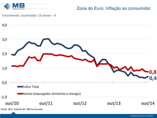 Zona do Euro: Inflação ao consumidor
0,4
0,8
-1,0
0,0
1,0
2,0
3,0
4,0
out/10 out/11 out/12 out/13 out/14
Índice Total
Núcleo (expurgados alimentos e energia)
Fonte: BCE. Elaboração: MB Associados.
Crescimento acumulado 12 meses - %
 
