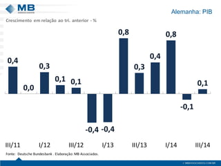 0,4
0,0
0,3
0,1 0,1
-0,4 -0,4
0,8
0,3
0,4
0,8
-0,1
0,1
III/11 I/12 III/12 I/13 III/13 I/14 III/14
Fonte: Deutsche Bundesbank . Elaboração: MB Associados.
Crescimento em relação ao tri. anterior - %
Alemanha: PIB
 