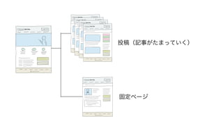 投稿（記事がたまっていく） 
固定ページ 
 