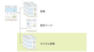 投稿 
固定ページ 
カスタム投稿 
 