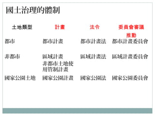 土地類型 計畫 法令 委員會審議
推動
都市 都市計畫 都市計畫法 都市計畫委員會
非都市 區域計畫
非都市土地使
用管制計畫
區域計畫法 區域計畫委員會
國家公園土地 國家公園計畫 國家公園法 國家公園委員會
國土治理的體制
 