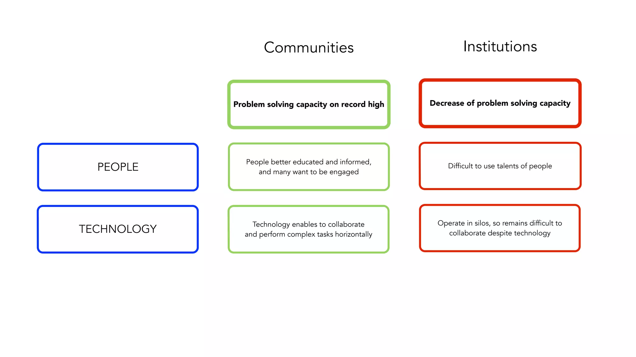 InstitutionsCommunities
Difficult to use talents of people
Operate in silos, so remains difficult to
collaborate despite technology
Decrease of problem solving capacity
People better educated and informed,
and many want to be engaged
Technology enables to collaborate
and perform complex tasks horizontally
Problem solving capacity on record high
PEOPLE
TECHNOLOGY
 
