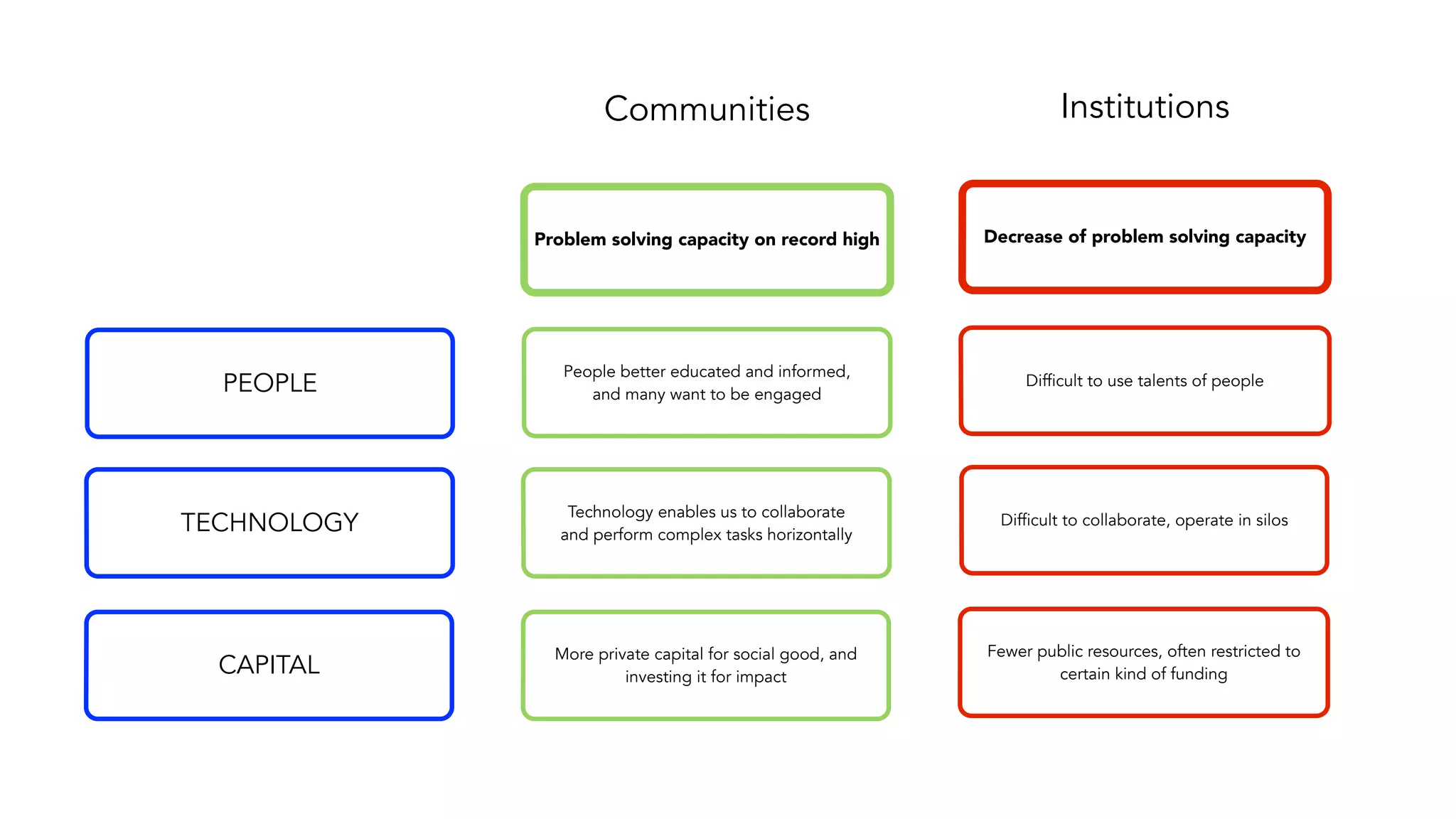 InstitutionsCommunities
Difficult to use talents of people
Fewer public resources, often restricted to
certain kind of funding
Difficult to collaborate, operate in silos
Decrease of problem solving capacity
People better educated and informed,
and many want to be engaged
More private capital for social good, and
investing it for impact
Technology enables us to collaborate
and perform complex tasks horizontally
Problem solving capacity on record high
PEOPLE
CAPITAL
TECHNOLOGY
 