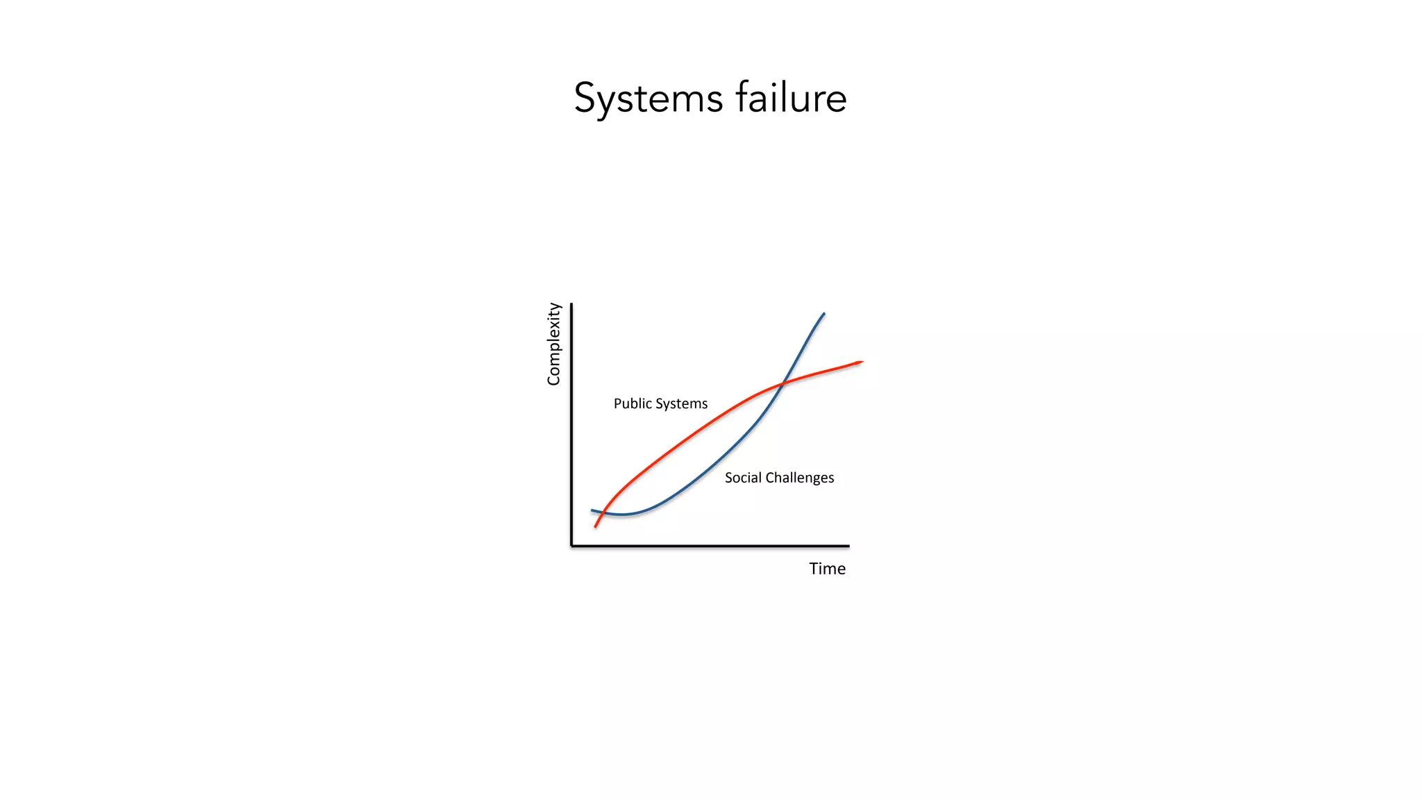 Time%
Complexity%
Public%Systems%
Social%Challenges%
Systems failure
 