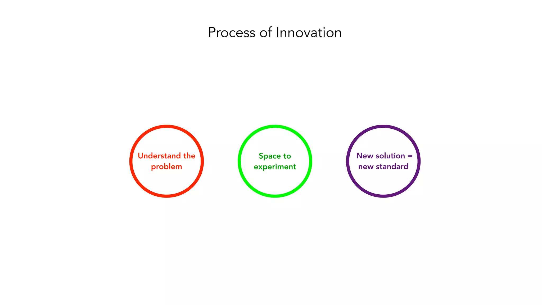 Understand the
problem
Space to
experiment
New solution =
new standard
Process of Innovation
 