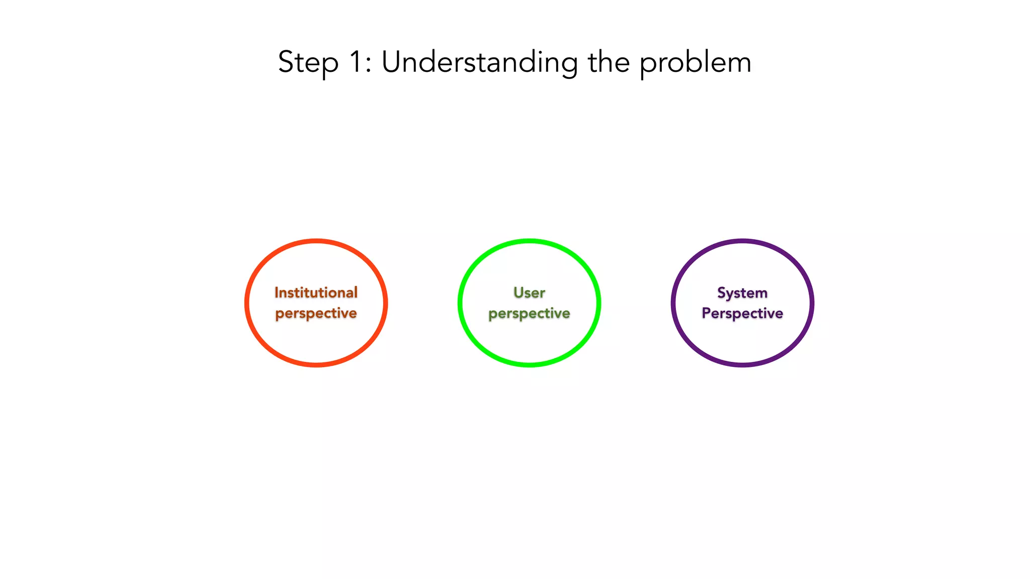 Step 1: Understanding the problem
User
perspective
System
Perspective
Institutional
perspective
 