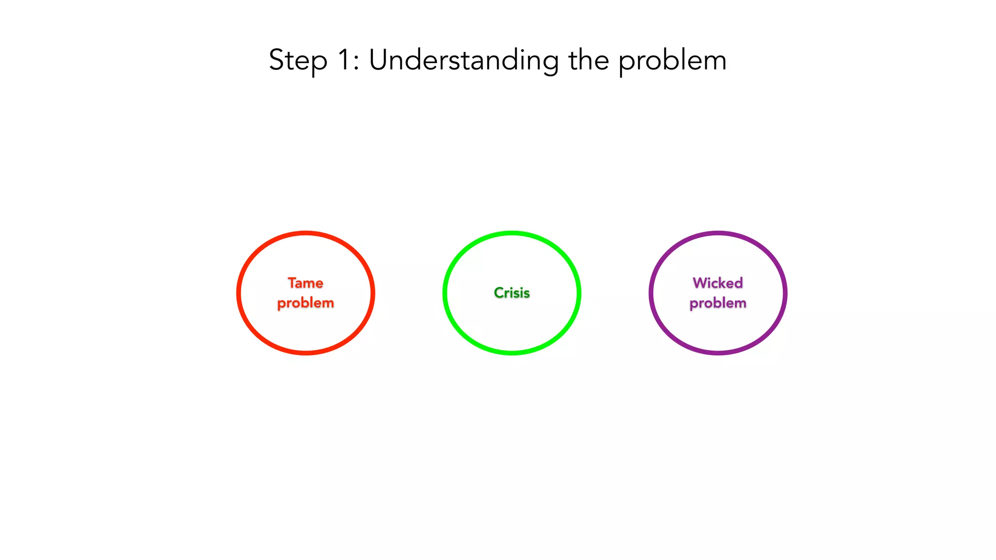 Step 1: Understanding the problem
Tame
problem
Crisis
Wicked
problem
 