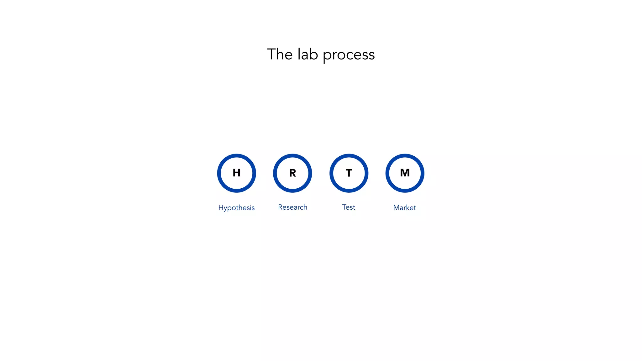 The lab process
H R T M
Hypothesis Research Test Market
 