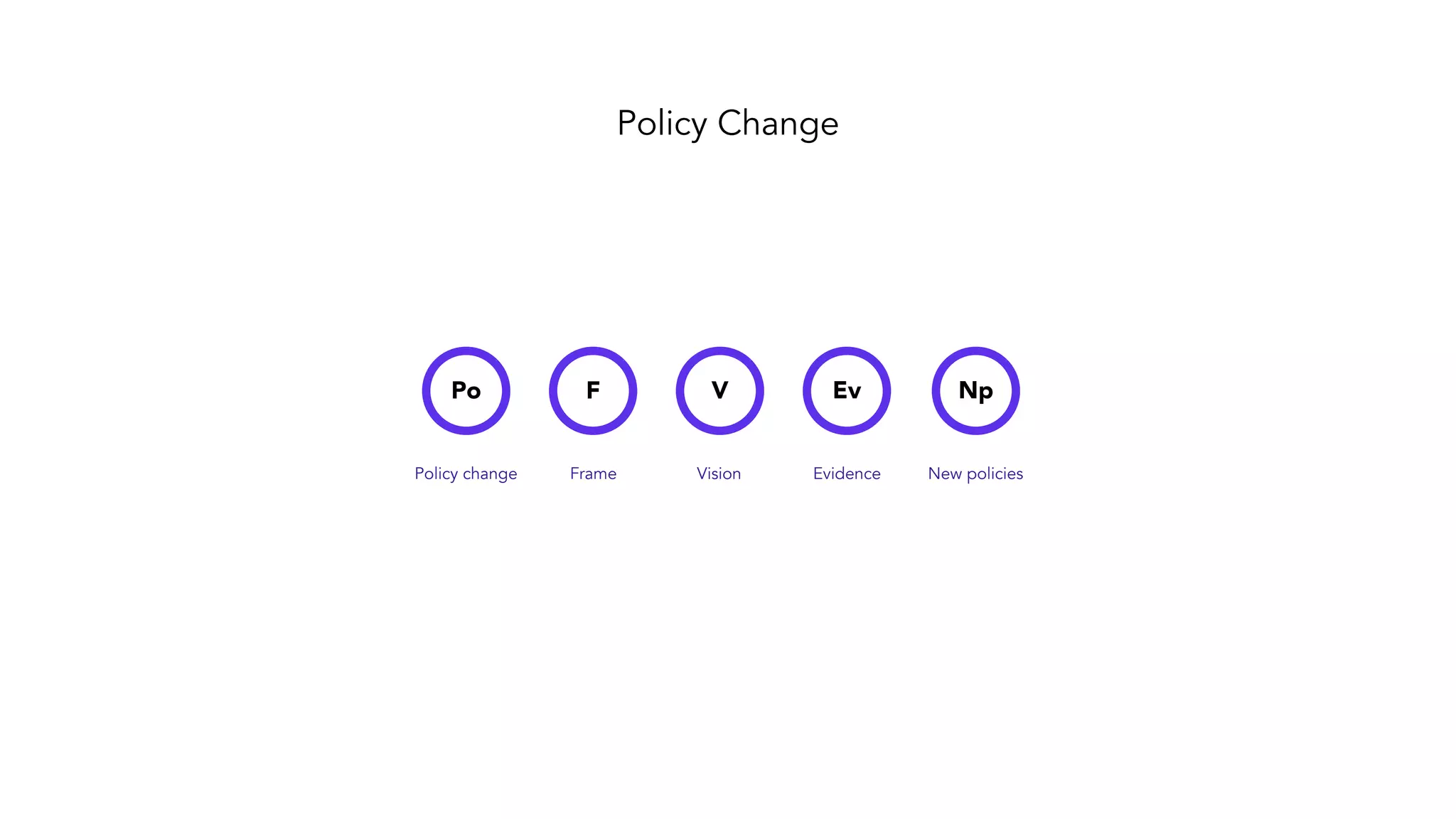 Policy Change
Po F V Ev Np
Policy change Frame Vision Evidence New policies
 