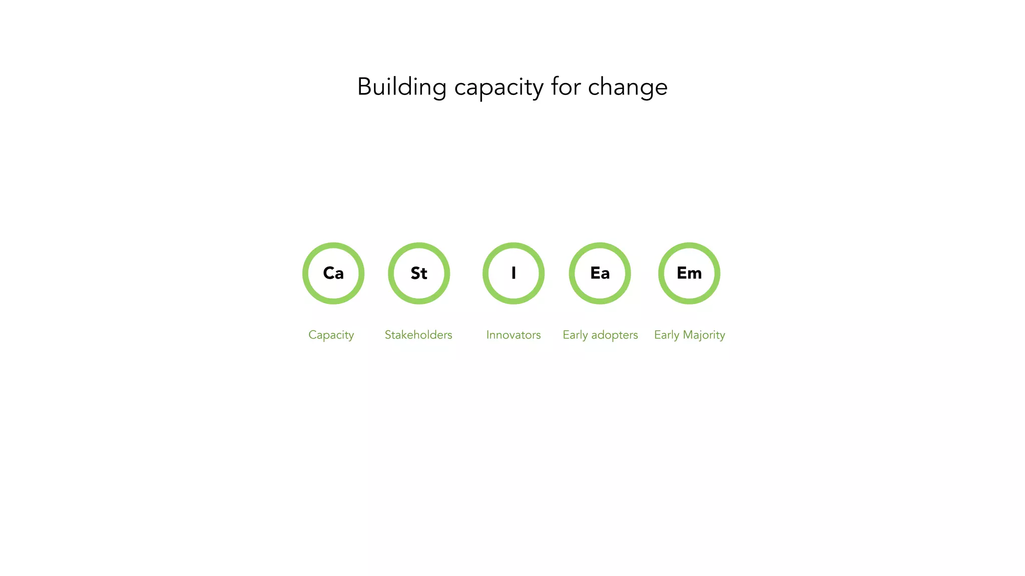 Building capacity for change
Ca St I Ea Em
Capacity Stakeholders Innovators Early adopters Early Majority
 