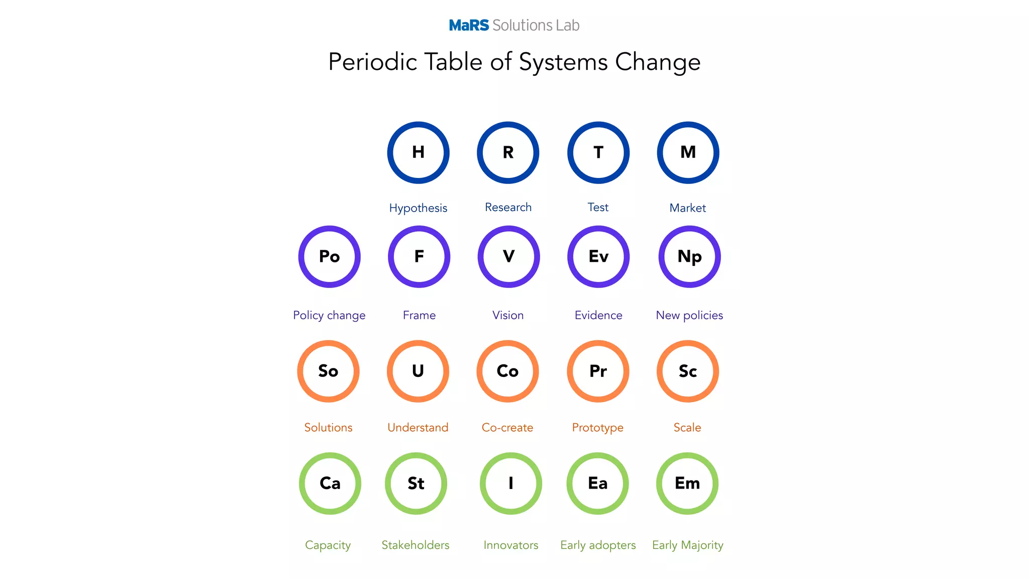 H R T M
Hypothesis Research Test Market
Po F V Ev Np
Policy change Frame Vision Evidence New policies
So U Co Pr Sc
Solutions Understand Co-create Prototype Scale
Ca St I Ea Em
Capacity Stakeholders Innovators Early adopters Early Majority
Periodic Table of Systems Change
 