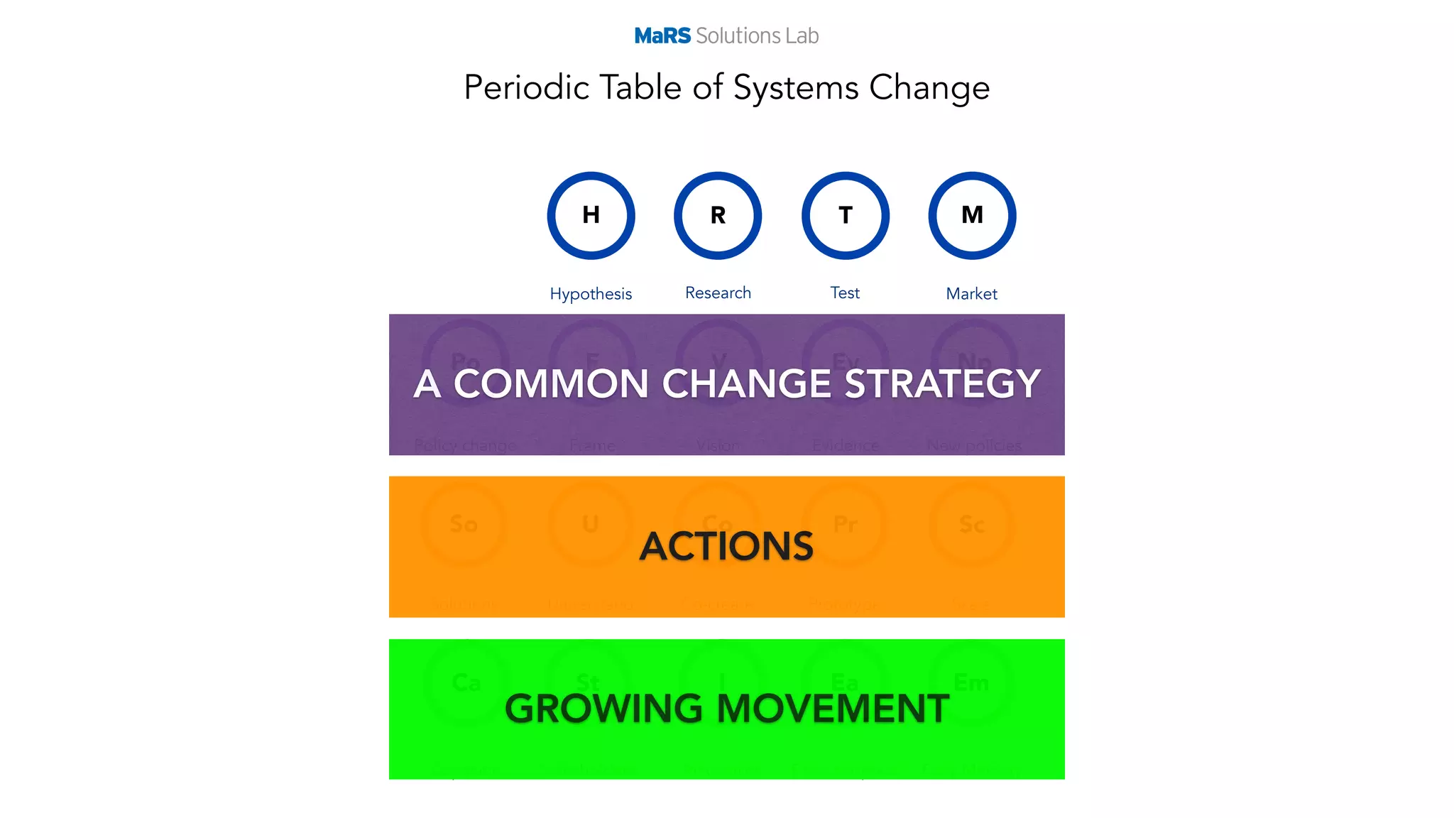 H R T M
Hypothesis Research Test Market
Po F V Ev Np
Policy change Frame Vision Evidence New policies
So U Co Pr Sc
Solutions Understand Co-create Prototype Scale
Ca St I Ea Em
Capacity Stakeholders Innovators Early adopters Early Majority
Periodic Table of Systems Change
A COMMON CHANGE STRATEGY
ACTIONS
GROWING MOVEMENT
 