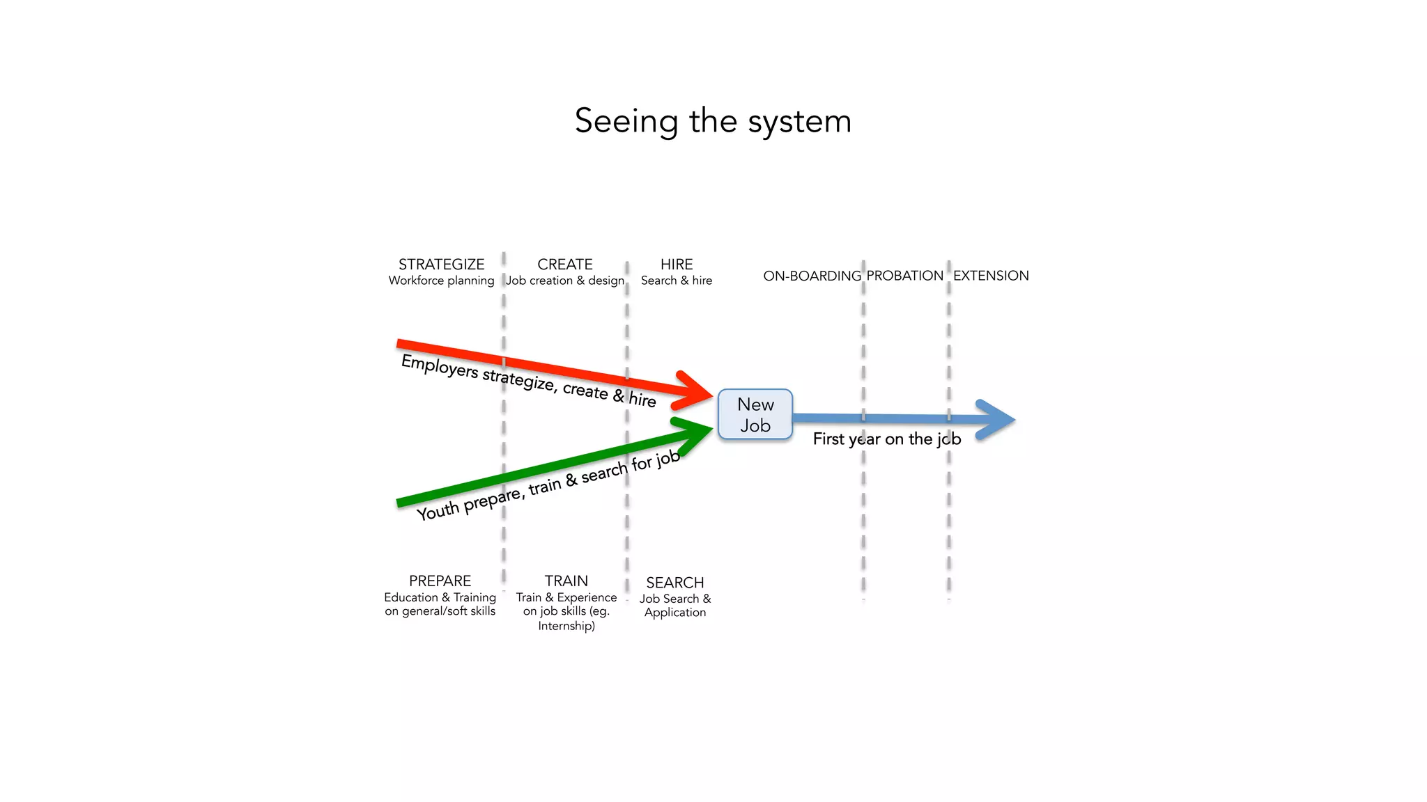 New
Job
First year on the job
Youth prepare, train & search for job
Employers strategize, create & hire
STRATEGIZE
Workforce planning
CREATE
Job creation & design
HIRE
Search & hire
PREPARE
Education & Training
on general/soft skills
TRAIN
Train & Experience
on job skills (eg.
Internship)
SEARCH
Job Search &
Application
ON-BOARDING PROBATION EXTENSION
Seeing the system
 