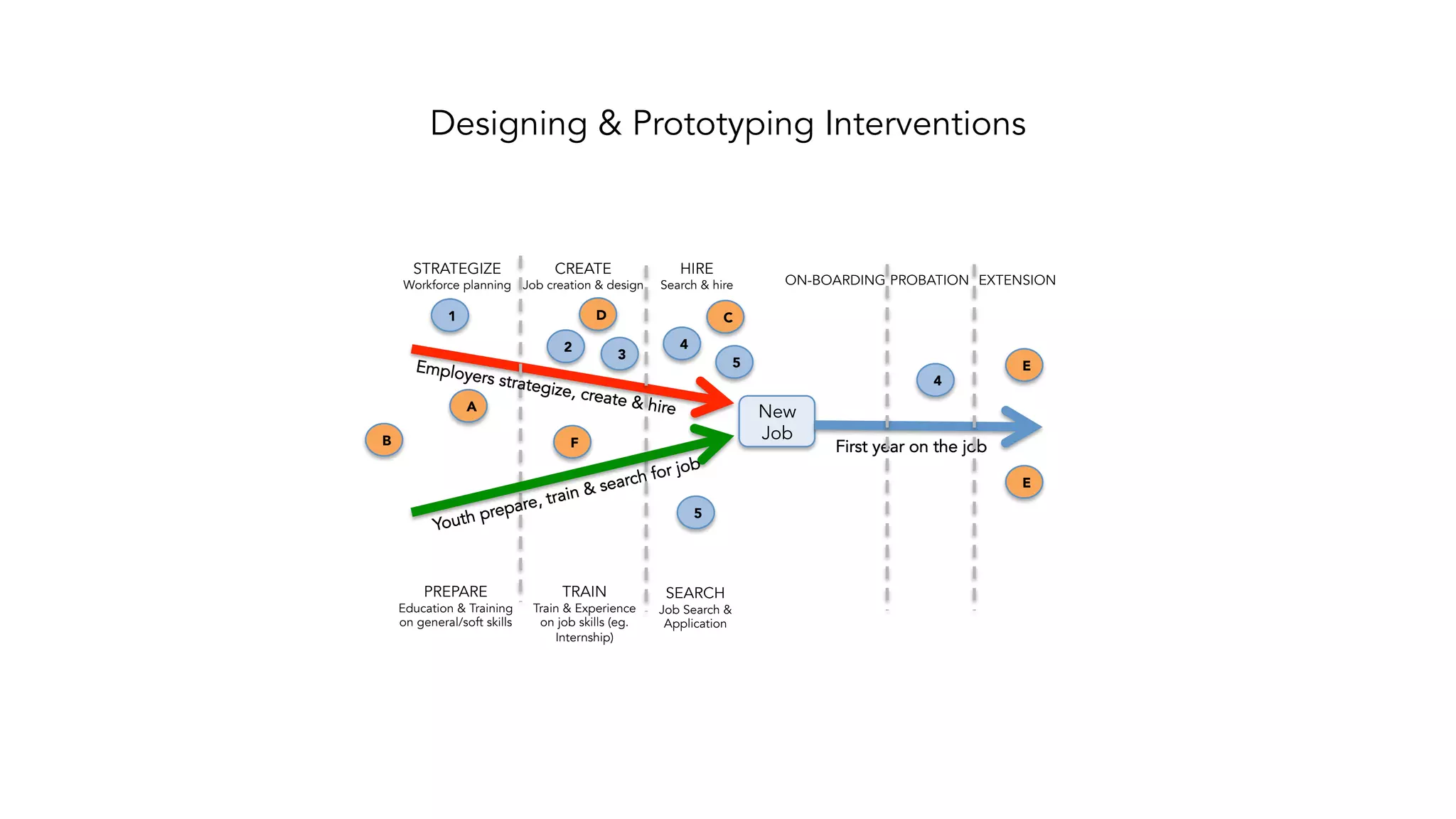 New
Job
First year on the job
Youth prepare, train & search for job
Employers strategize, create & hire
STRATEGIZE
Workforce planning
CREATE
Job creation & design
HIRE
Search & hire
PREPARE
Education & Training
on general/soft skills
TRAIN
Train & Experience
on job skills (eg.
Internship)
SEARCH
Job Search &
Application
ON-BOARDING PROBATION EXTENSION
1
2
3
4
4
5
5
A
B
CD
E
E
F
Designing & Prototyping Interventions
 