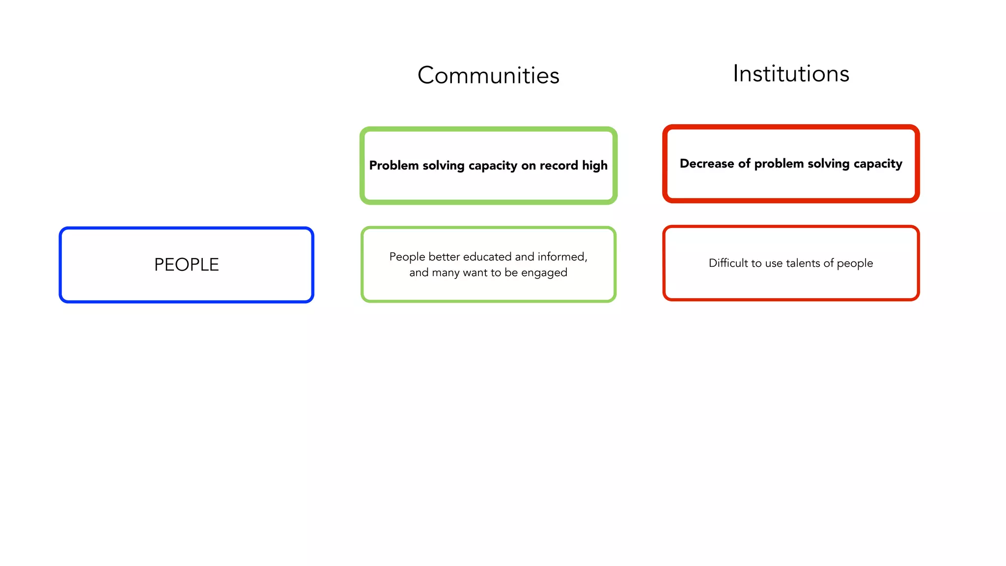 InstitutionsCommunities
Difficult to use talents of people
Decrease of problem solving capacity
People better educated and informed,
and many want to be engaged
Problem solving capacity on record high
PEOPLE
 