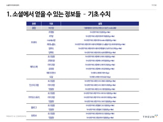 PRIVATE & CONFIDENTIAL
1.소셜에서얻을수있는정보들–기초수치
소셜미디어효과분석 17 /53
분류 지표 설명
총합 버즈량 각플랫폼에서나온트윗,코멘트,포스팅,RT,mention총합
트위터
트윗량 자사관련키워드언급량(Ego+Alter)
RT량 자사관련키워드포함트윗의RT유발량(Ego+Alter)
mention량 자사관련키워드포함트윗의mention유발량(Ego+Alter)
최대노출도 자사관련키워드포함트윗이사용자관계망을타고노출될수있는최대의범위(Ego+Alter)
침투도 자사관련키워드포함트윗이사용자관계망을타고넘어가는단계(Ego+Alter)
임팩트 자사관련키워드포함트윗의소셜내영향력(Ego+Alter)
페이스북
포스팅량 자사관련키워드포함페이스북포스팅량(Ego+Alter)
코멘트량 자사관련키워드포함페이스북댓글량(Ego+Alter)
라이크량 자사관련키워드포함페이스북라이크량(Ego+Alter)
공유량 자사관련키워드포함페이스북공유량(Ego+Alter)
페이지팬수 자사페이스북페이지팬수(Ego)
도달 자사페이스북메시지의도달수(Ego)
인스타그램
포스팅량 자사관련키워드포함인스타그램포스팅량(Ego+Alter)
라이크량 자사관련키워드포함인스타그램라이크량(Ego+Alter)
댓글량 자사관련키워드포함인스타그램댓글량(Ego+Alter)
카카오스토리
포스팅량 자사관련키워드포함카카오스토리포스팅량(Ego+Alter)
라이크량 자사관련키워드포함카카오스토리라이크량(Ego+Alter)
댓글량 자사관련키워드포함카카오스토리댓글량(Ego+Alter)
블로그
포스팅량 자사관련키워드포함블로그포스팅량(Ego+Alter)
댓글량 자사관련키워드포함블로그댓글량(Ego+Alter)
유투브
포스팅량 자사관련키워드포함유투브포스팅량(Ego+Alter)
댓글량 자사관련키워드포함유투브댓글량(Ego+Alter)
 