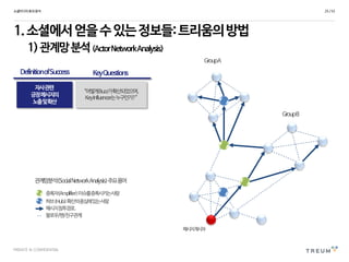 PRIVATE & CONFIDENTIAL
1.소셜에서얻을수있는정보들:트리움의방법
1)관계망분석(ActorNetworkAnalysis)
소셜미디어효과분석 25 /53
증폭자(Amplifier):이슈를증폭시키는사람
허브(Hub):확산의중심에있는사람
메시지침투경로.
팔로우/팬/친구관계
GroupA
GroupB
메시지게시자
관계망분석(SocialNetworkAnalysis)주요용어
“어떻게Buzz가확산되었으며,
KeyInfluencer는누구인가?”
자사관련
긍정메시지의
노출및확산
KeyQuestionsDefinitionofSuccess
 