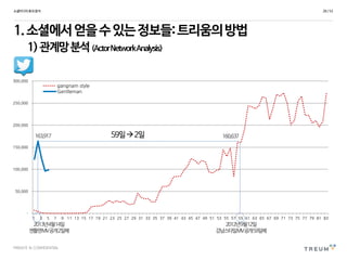 PRIVATE & CONFIDENTIAL
1.소셜에서얻을수있는정보들:트리움의방법
1)관계망분석(ActorNetworkAnalysis)
소셜미디어효과분석 28 /53
160,637163,917
-
50,000
100,000
150,000
200,000
250,000
300,000
1 3 5 7 9 11 13 15 17 19 21 23 25 27 29 31 33 35 37 39 41 43 45 47 49 51 53 55 57 59 61 63 65 67 69 71 73 75 77 79 81 83
gangnam style
Gentleman
2012년9월12일
강남스타일MV공개59일째
2013년4월14일
젠틀맨MV공개2일째
59일2일
 