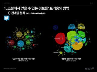 PRIVATE & CONFIDENTIAL
‘강남스타일’관련트위터이슈확산
(2012.7.16~8.29)
‘젠틀맨’관련트위터이슈확산
(20134.13~4.14)
1.소셜에서얻을수있는정보들:트리움의방법
1)관계망분석(ActorNetworkAnalysis)
소셜미디어효과분석 29 /53
 