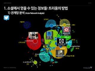 PRIVATE & CONFIDENTIAL
스쿠터브라운
태국
이탈리아
싱가포르
스페인
영미권
영미권
G-Dragon팬그룹
한국
1.소셜에서얻을수있는정보들:트리움의방법
1)관계망분석(ActorNetworkAnalysis)
소셜미디어효과분석 33 /53
 