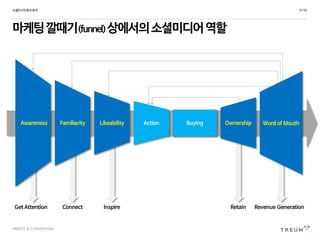 PRIVATE & CONFIDENTIAL
마케팅깔때기(funnel)상에서의소셜미디어역할
소셜미디어효과분석 4 /53
Awareness Familiarity Likeability Action Buying
Get Attention Connect Inspire Retain Revenue Generation
Word of MouthOwnership
 