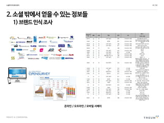 PRIVATE & CONFIDENTIAL
2.소셜밖에서얻을수있는정보들
1)브랜드인식조사
소셜미디어효과분석 41 /53
온라인 / 오프라인 / 모바일 서베이
 