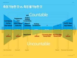 PRIVATE & CONFIDENTIAL
소셜미디어효과분석 5 /53
Awareness Familiarity Likeability Action Buying
Get Attention Connect Inspire Retain Revenue Generation
Word of MouthOwnership
Countable
Uncountable
Awareness Familiarity Likeability Action Buying Word of MouthOwnership
측정가능한것vs.측정불가능한것
Buzz Volume
# of Fan
# of Follower
Retention Rate
(Social CRM)
Buzz Volume
# of RT, Share
Active Fan
Active Follower
PTAT
Engagement
Sentiment
Keyword
Positive
Postings
& Comments
Brand Frame Conversion Rate
(Social CRM)
?
(offline)
Postings
& Comments
?
(offline)
?
(offline)
?
(offline)
NPS
??
 